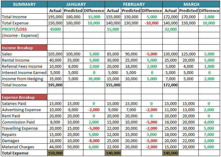 Business Budget Template - Profit and Loss