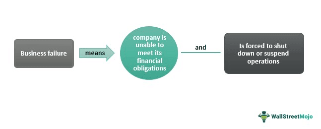 Business Failure What Is It Types Reasons Examples Solution business-failure-what-is-it-types-reasons-examples-solution
