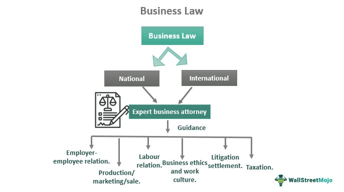 Business Law - What Is It, Objectives, Types, Vs Corporate Law