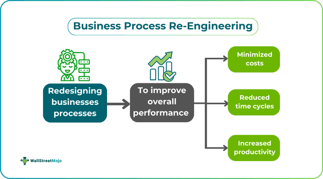 Business Process Re-Engineering