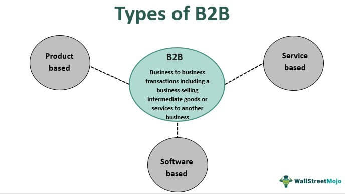 Business to Business (B2B)