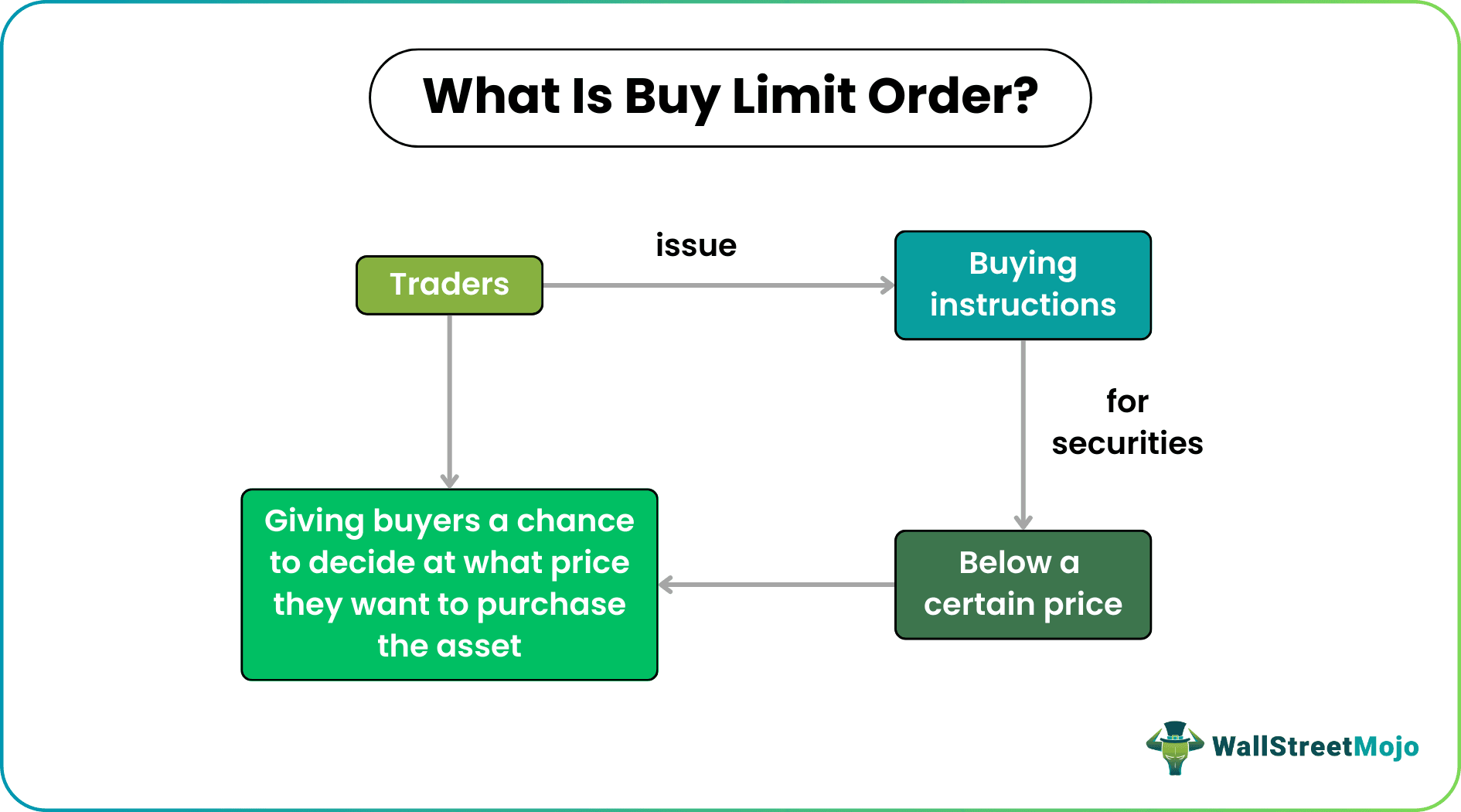 Buy Limit Order