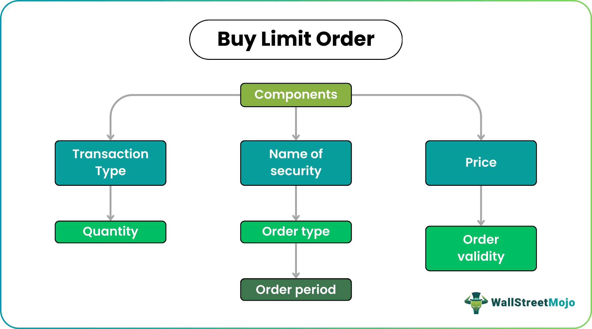 Buy limit order - components