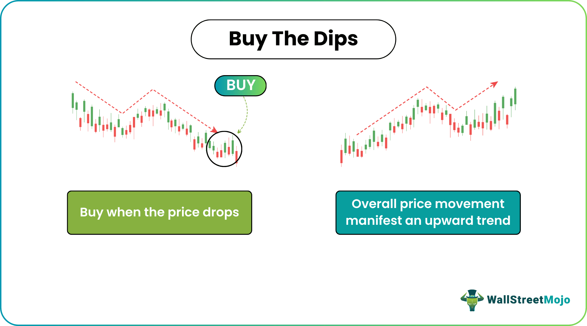 Buy the Dip