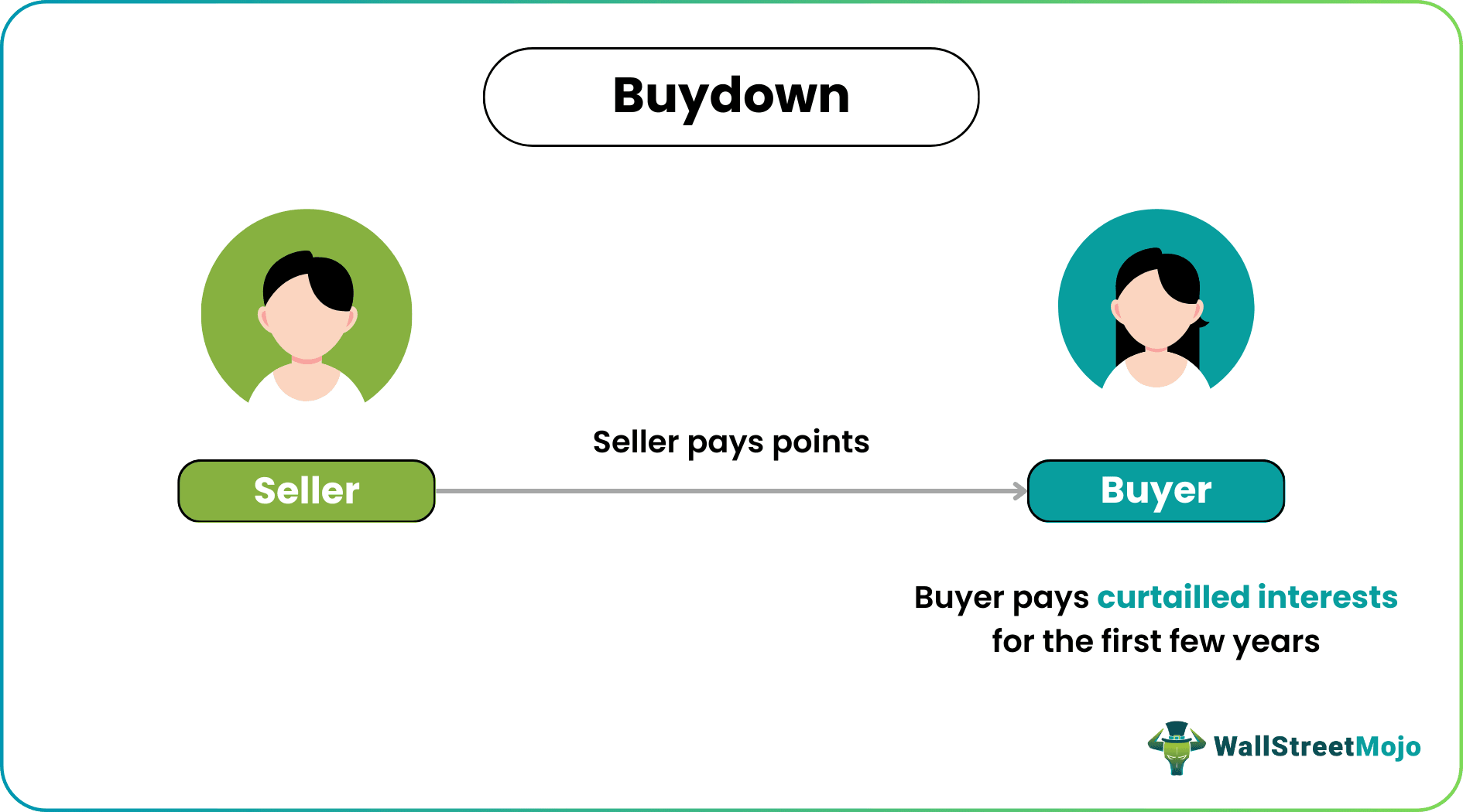 Buydown