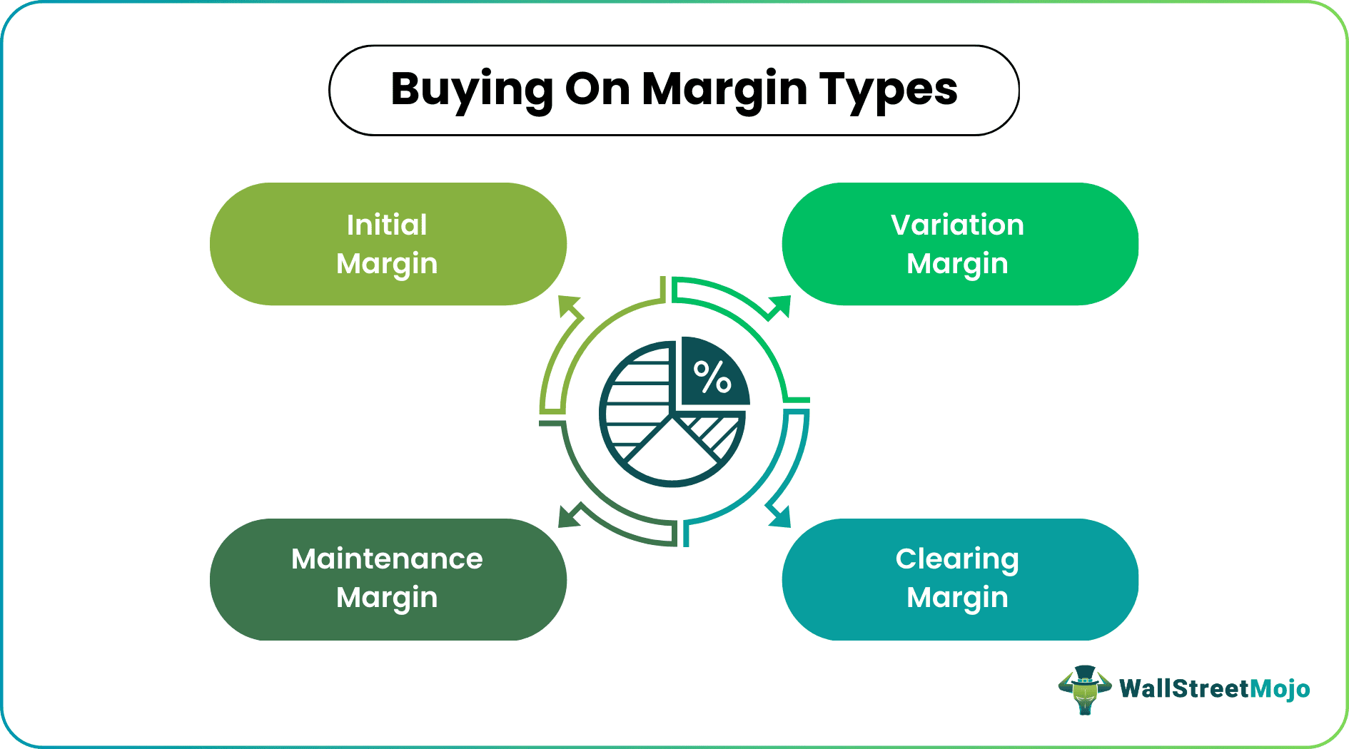 Buying On Margin - Definition, Example, Types