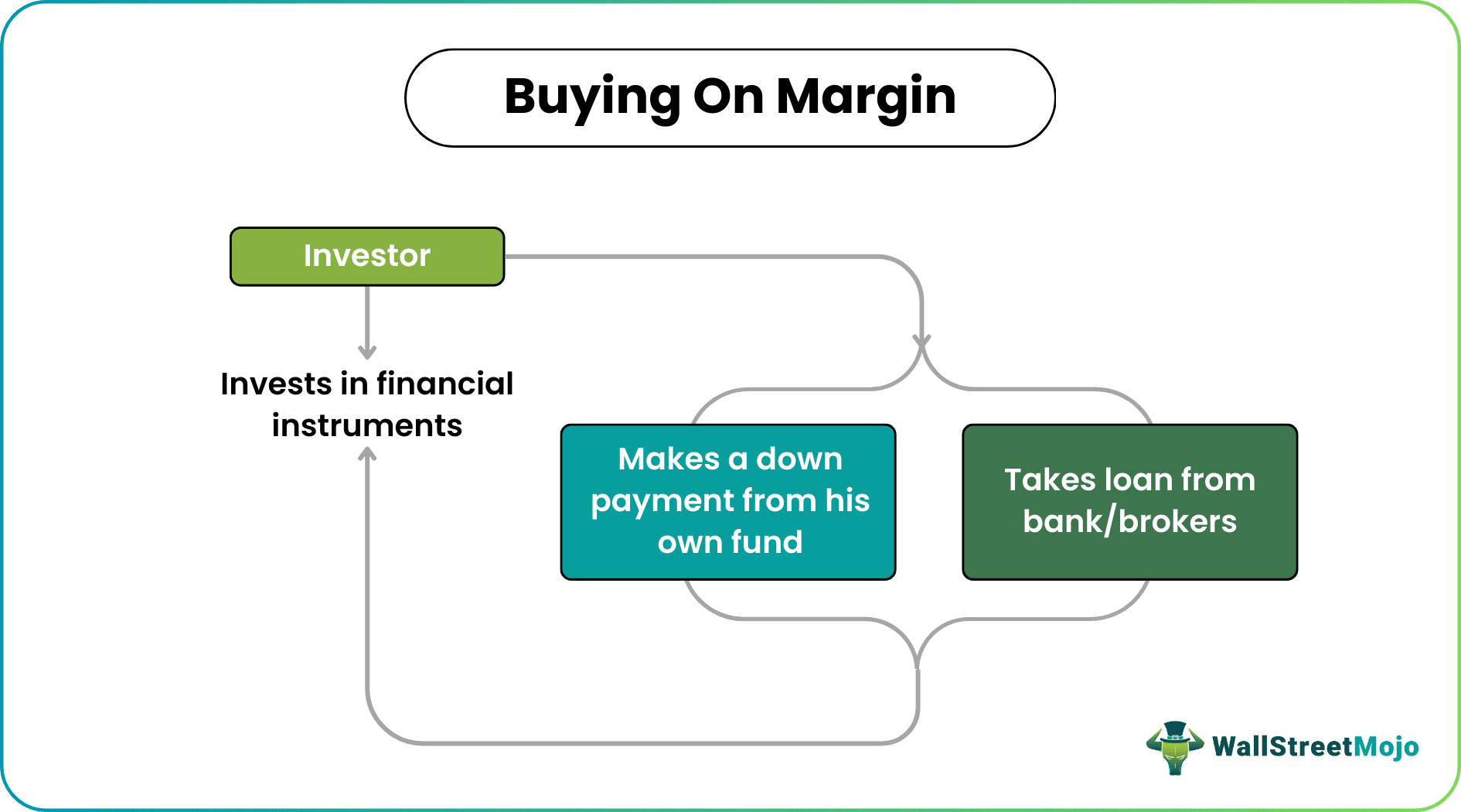 Buying on Margin