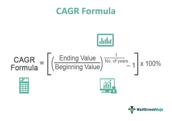 professional infographic showing CAGR formula calculation with orange arrows and numerical examples