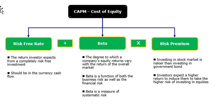 CAPM - Cost of Equity