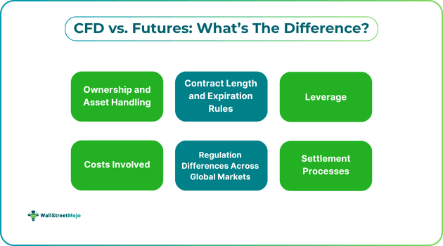 CFD vs. Futures