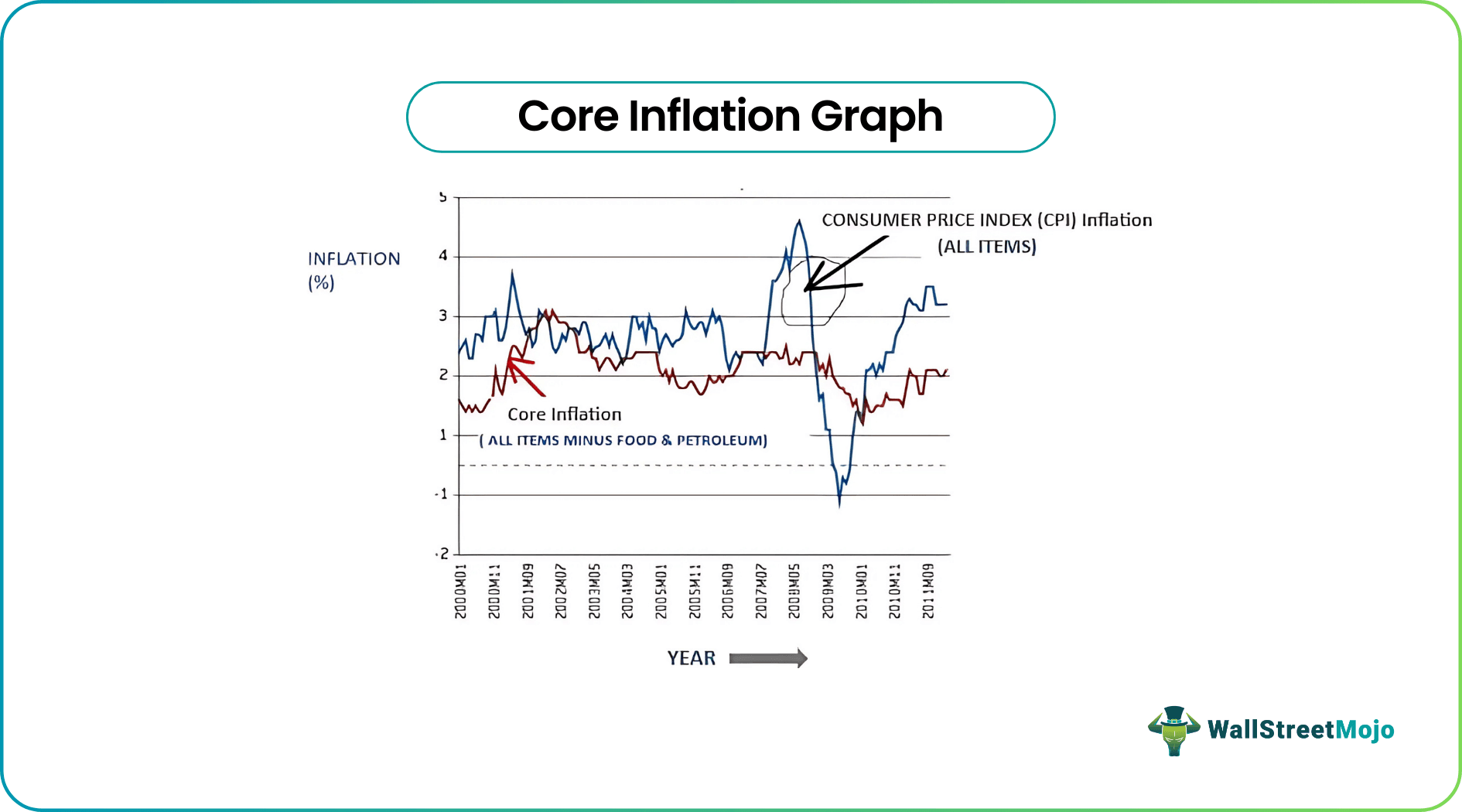 CORE INFLATION GRAPH