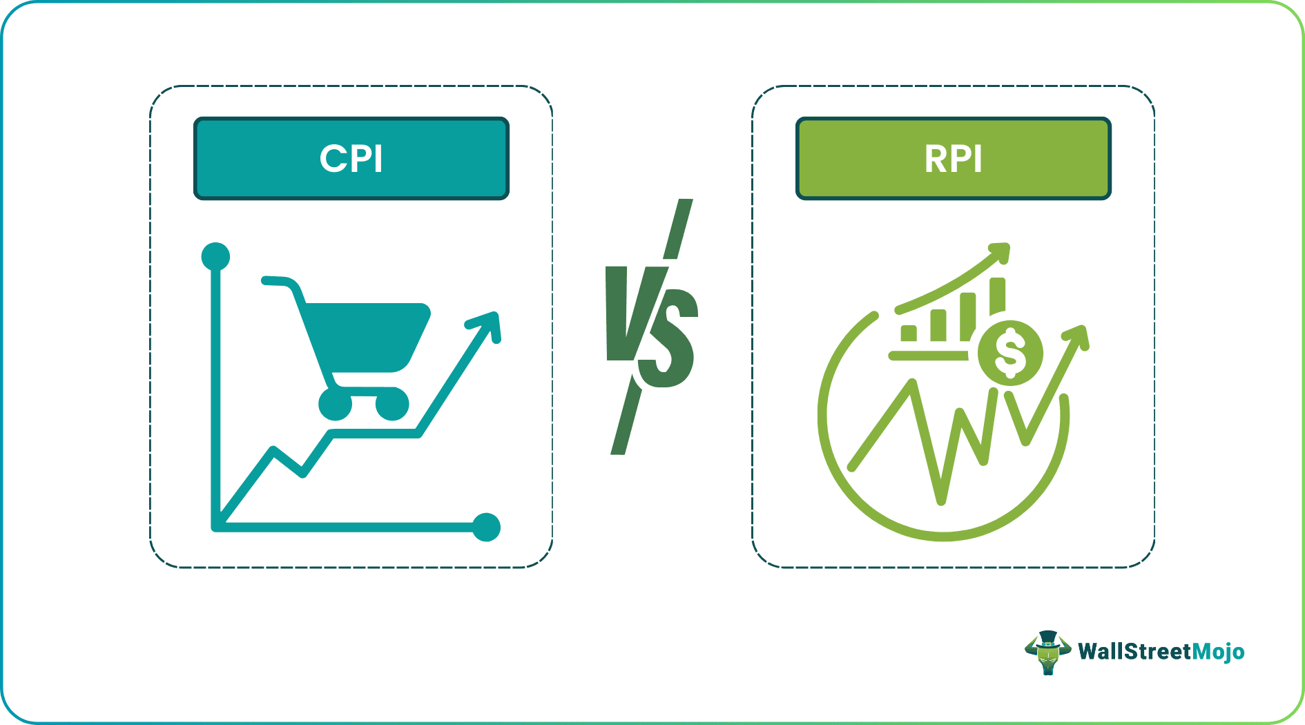 CPI vs RPI