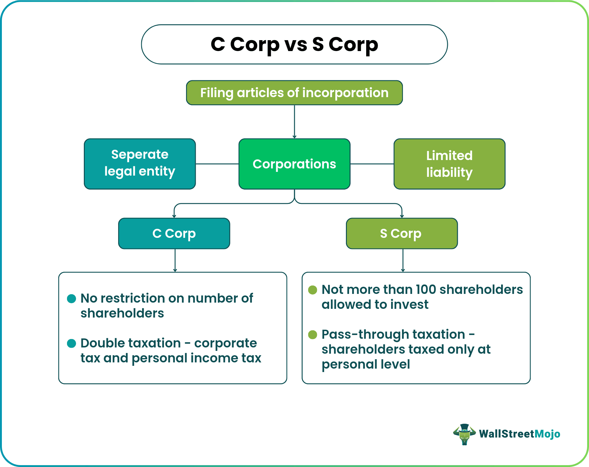 C Corp vs S Corp