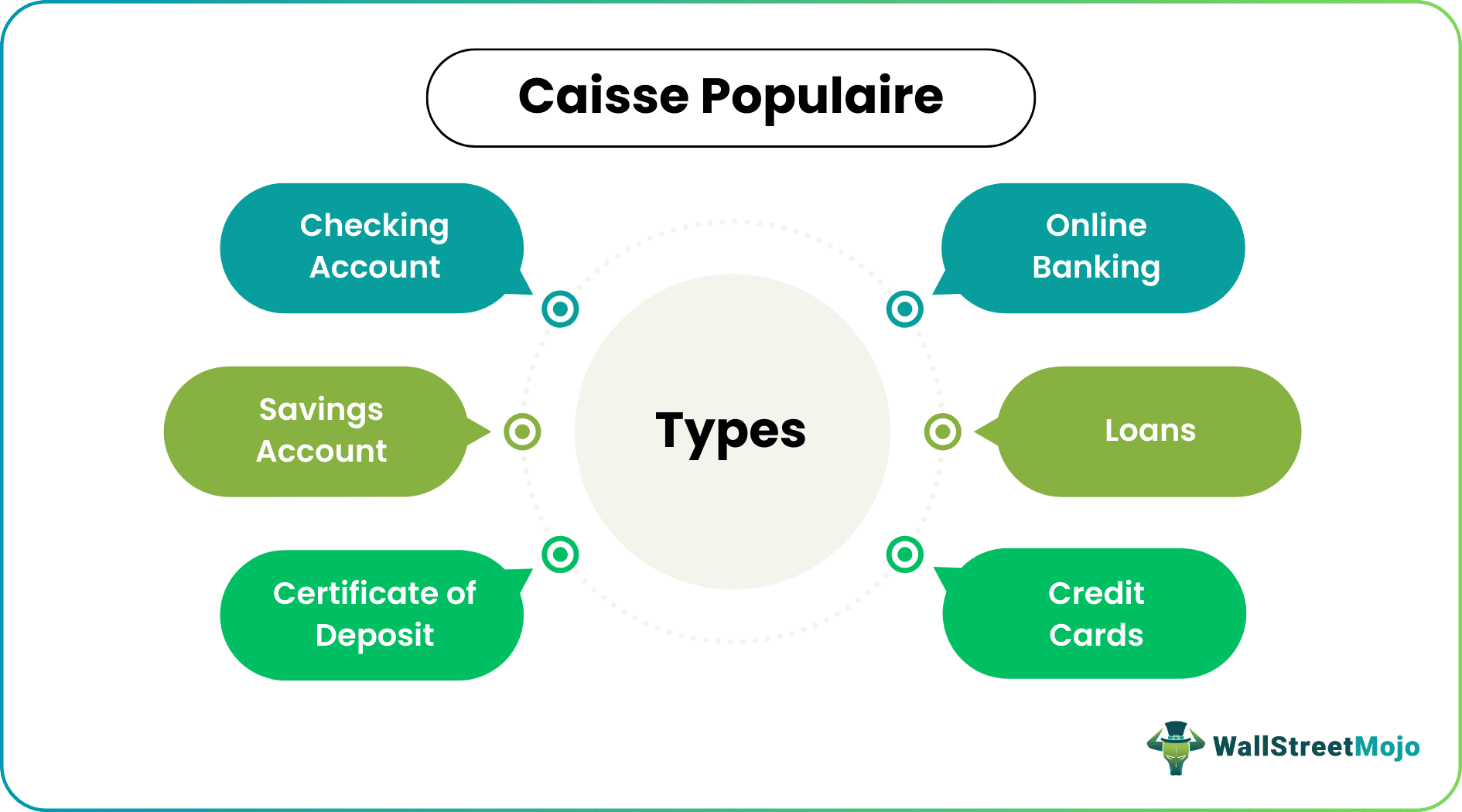 Caisse populaire Types