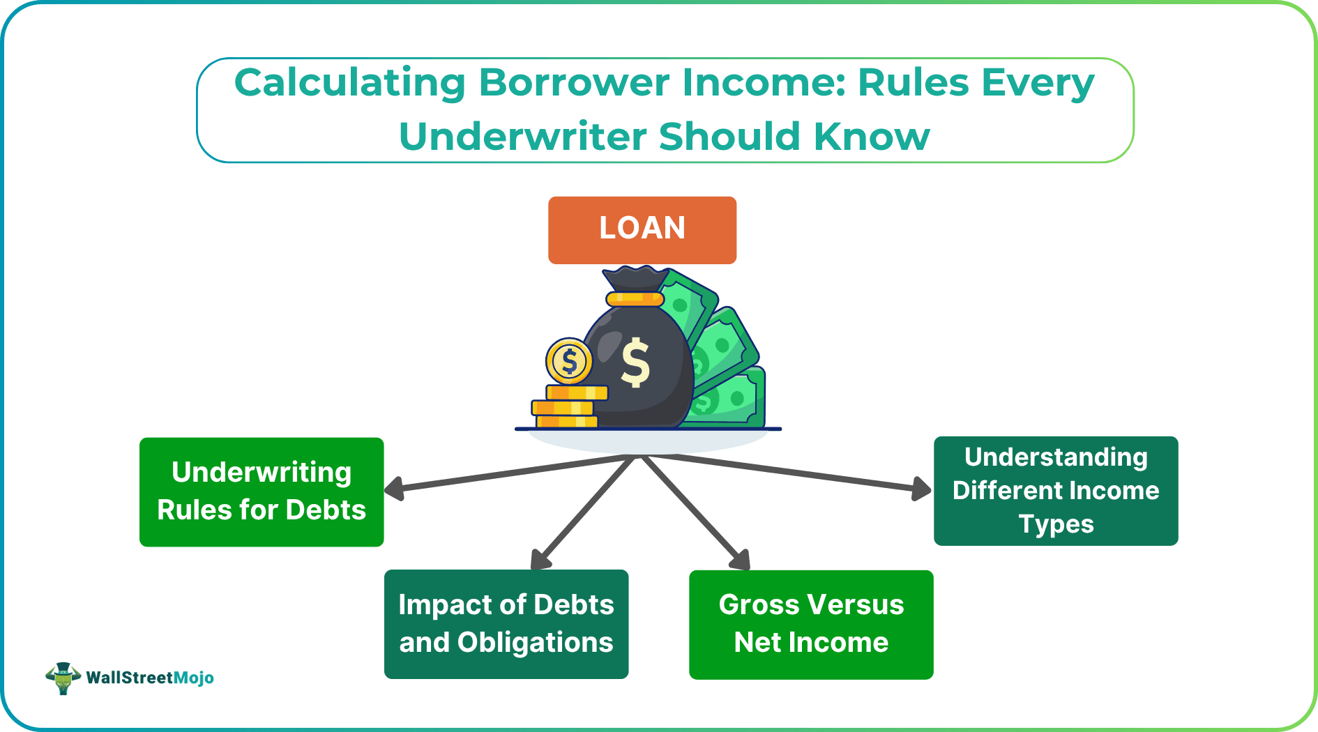 Calculating Borrower Income