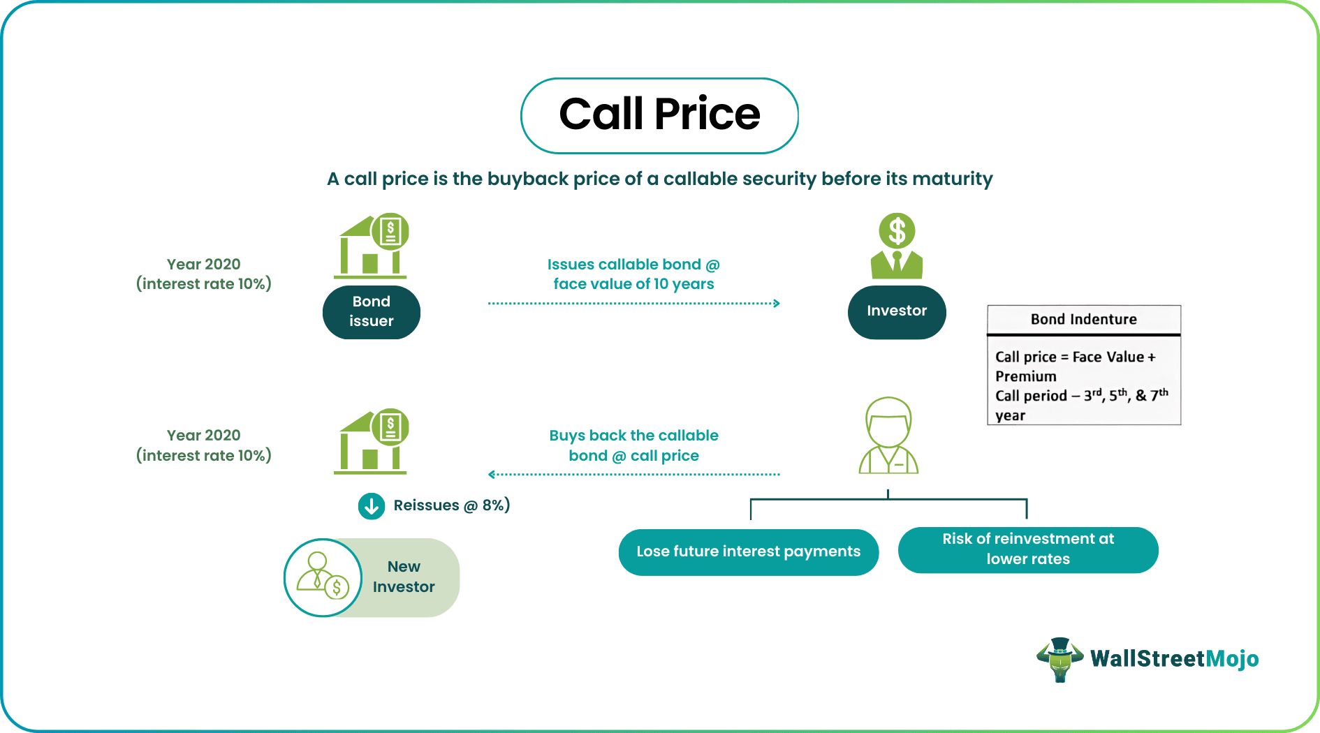 Call Price