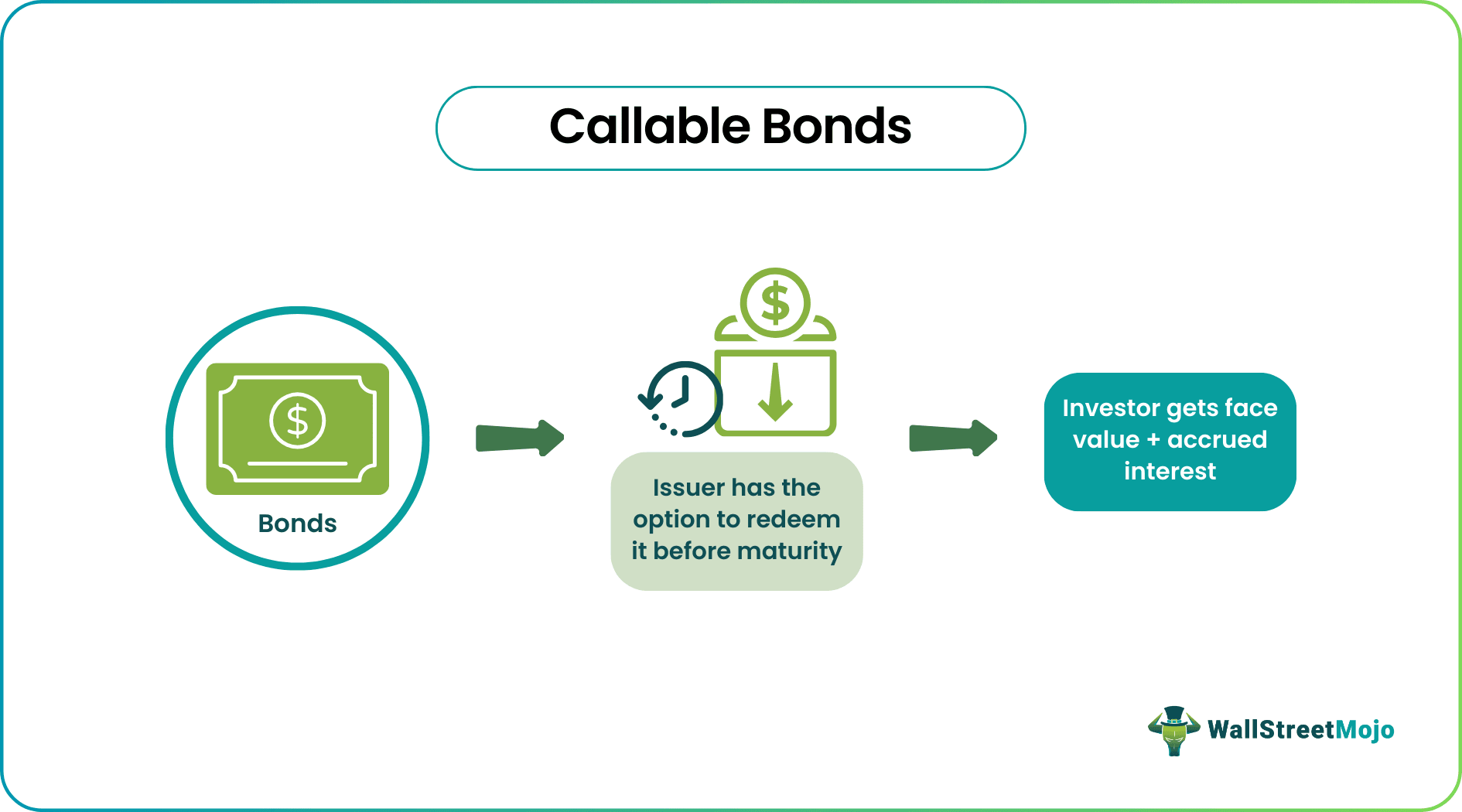 Callable Bonds - What Is It, Examples, Vs Non-Callable Bond