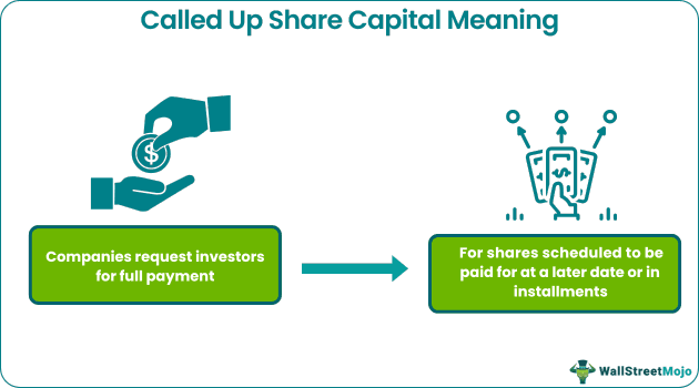 Called-Up Share Capital
