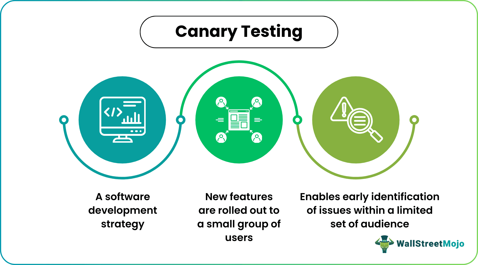 canary testing