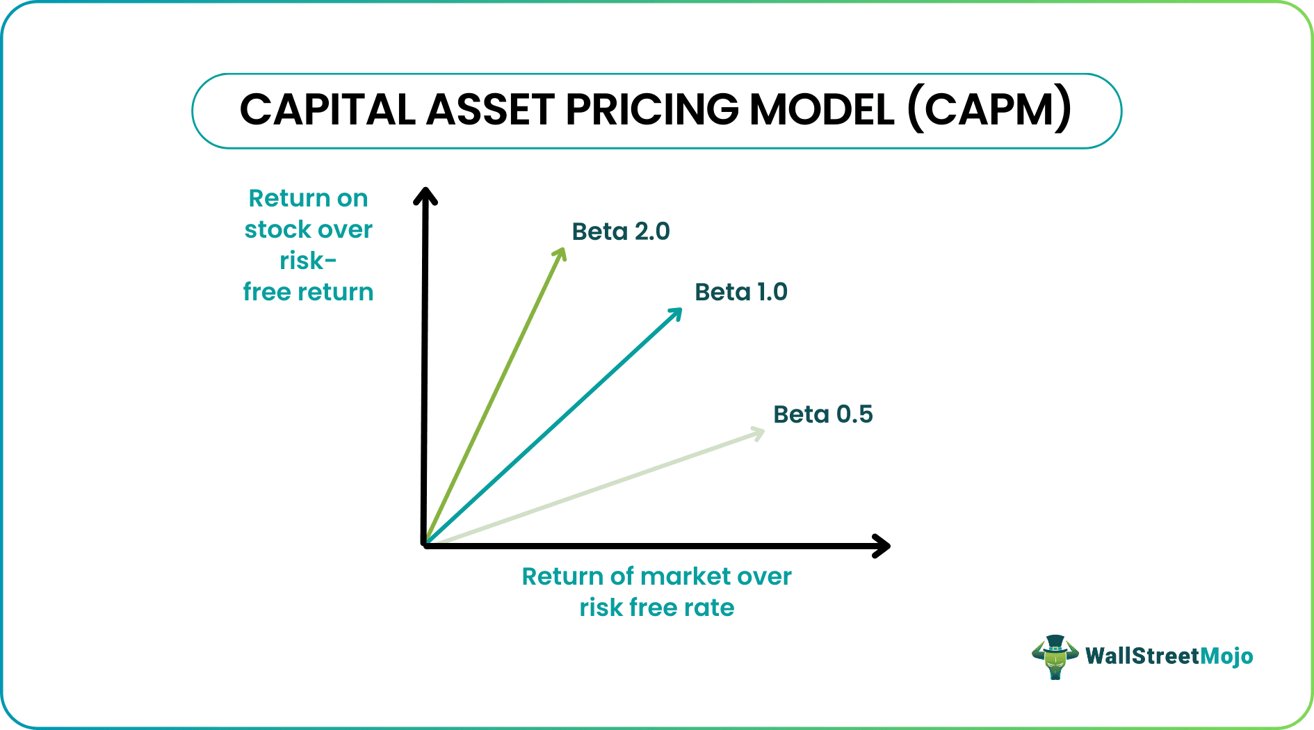 Capital Asset Pricing Model (CAPM)