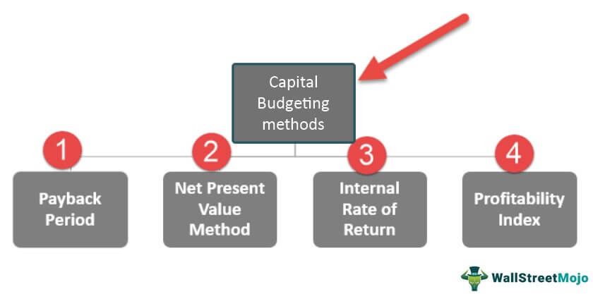 Capital Budgeting Methods