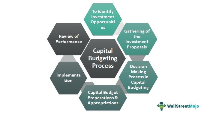 Capital Budgeting Process