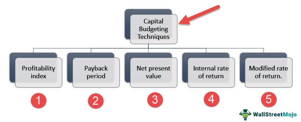 Capital Budgeting Techniques List Of Top 5 With Examples