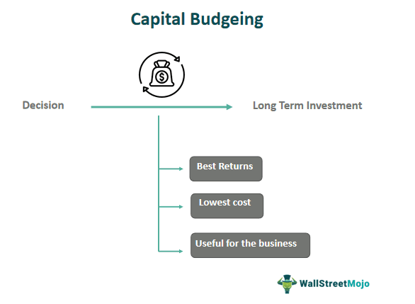 Capital Budgeting