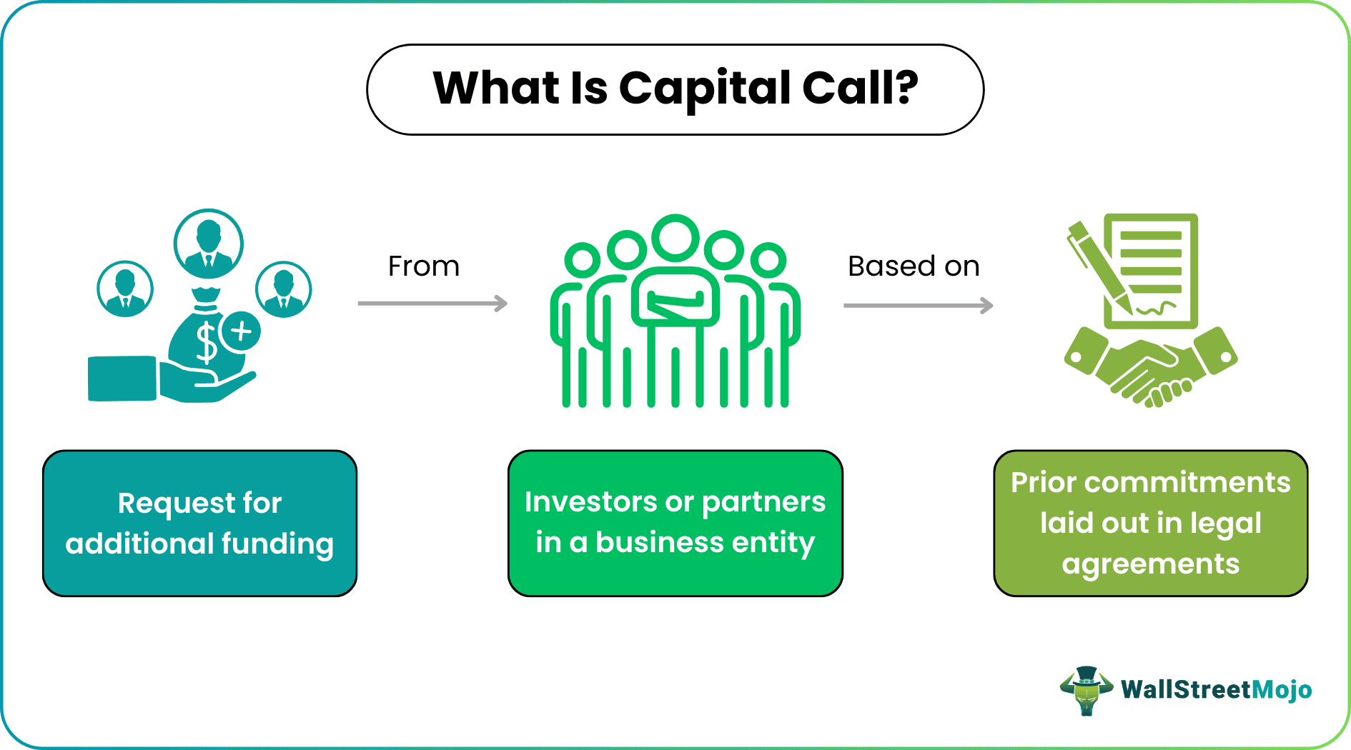 Capital Call What It Is Examples Vs Distribution Contribution capital-call-what-it-is-examples-vs-distribution-contribution