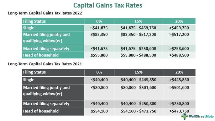 Capital Gains Tax