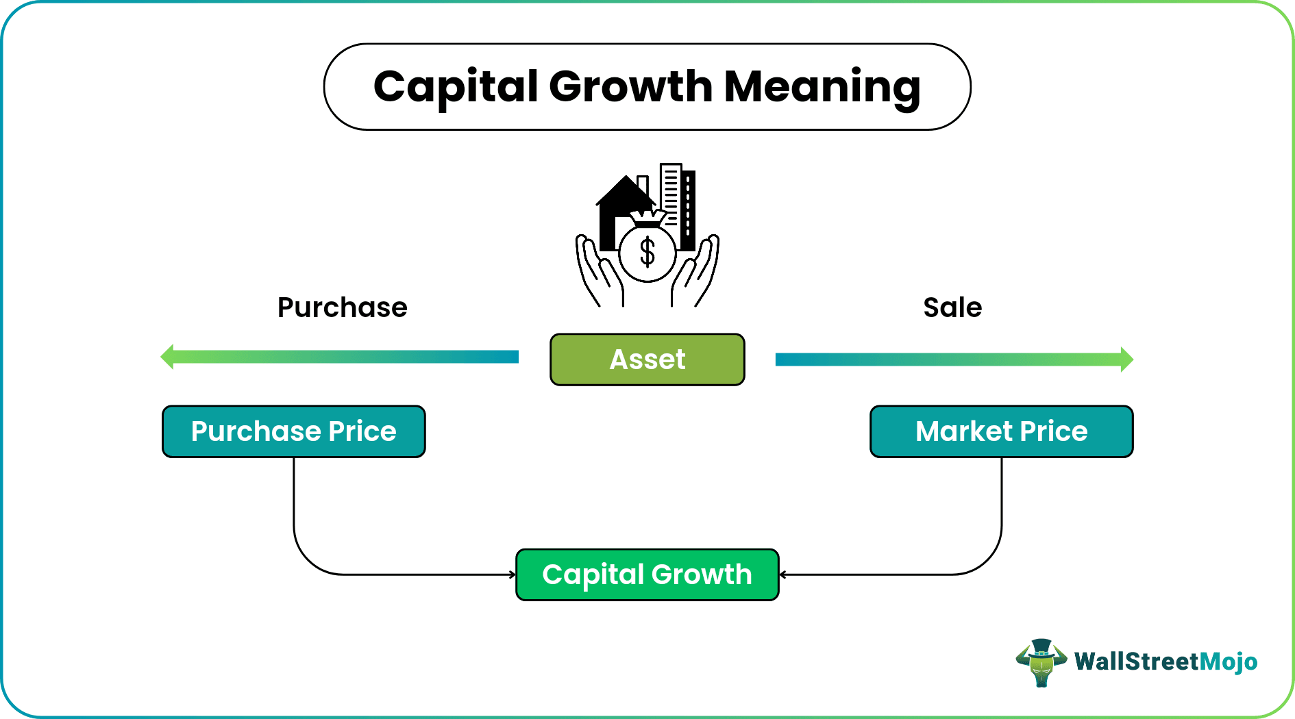 Capital Growth