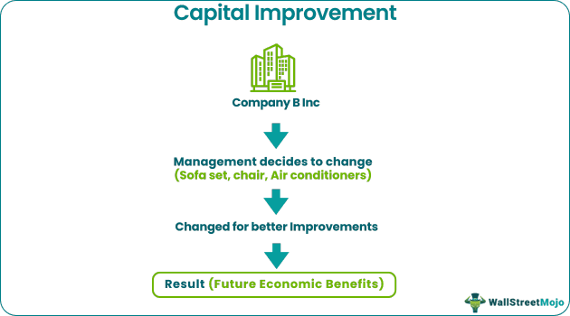 Capital Improvement