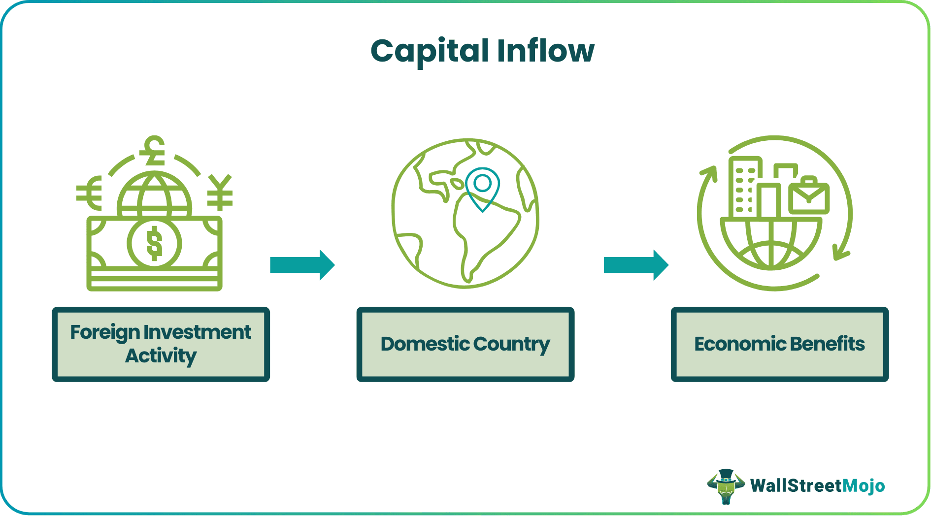 Capital Inflow - What Is It, Examples, Formula, Advantages, Factors