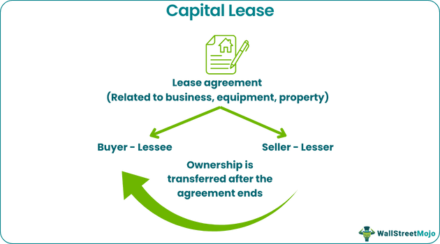 Capital Lease