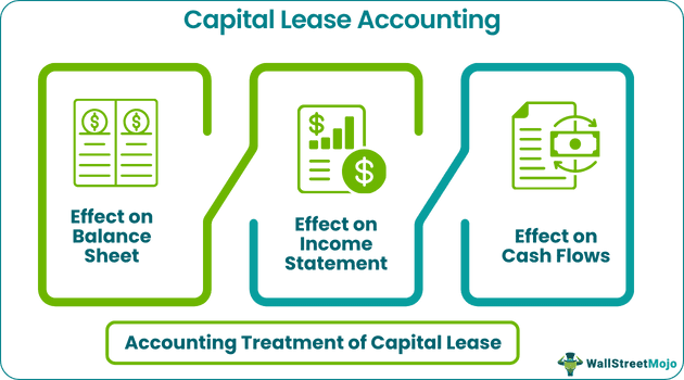 Capital Lease Accounting