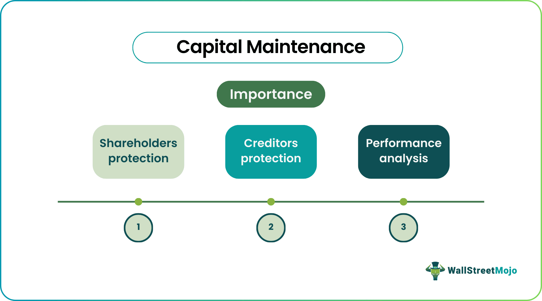 Capital Maintenance