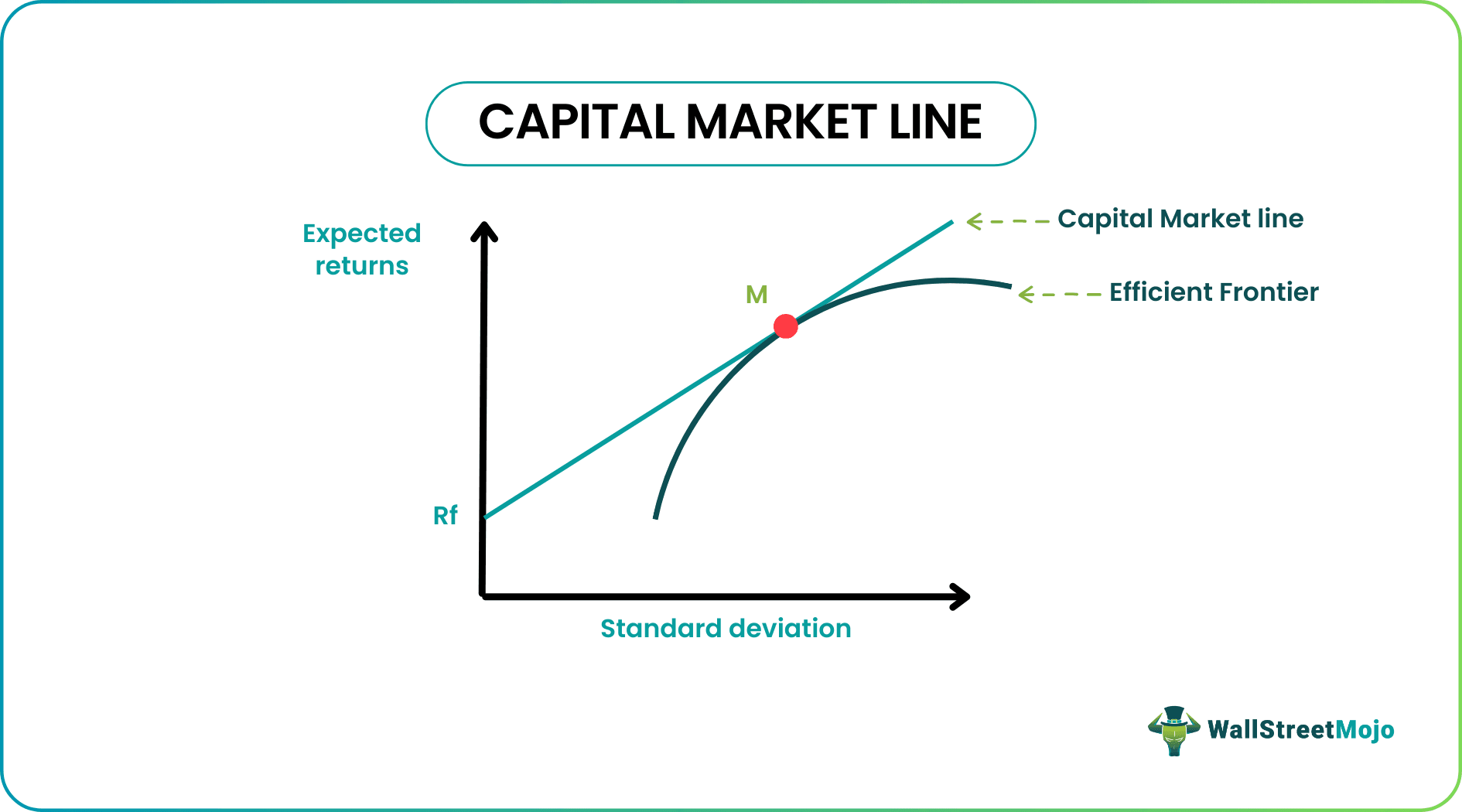 Capital Market Line