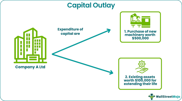 Capital Outlay Example