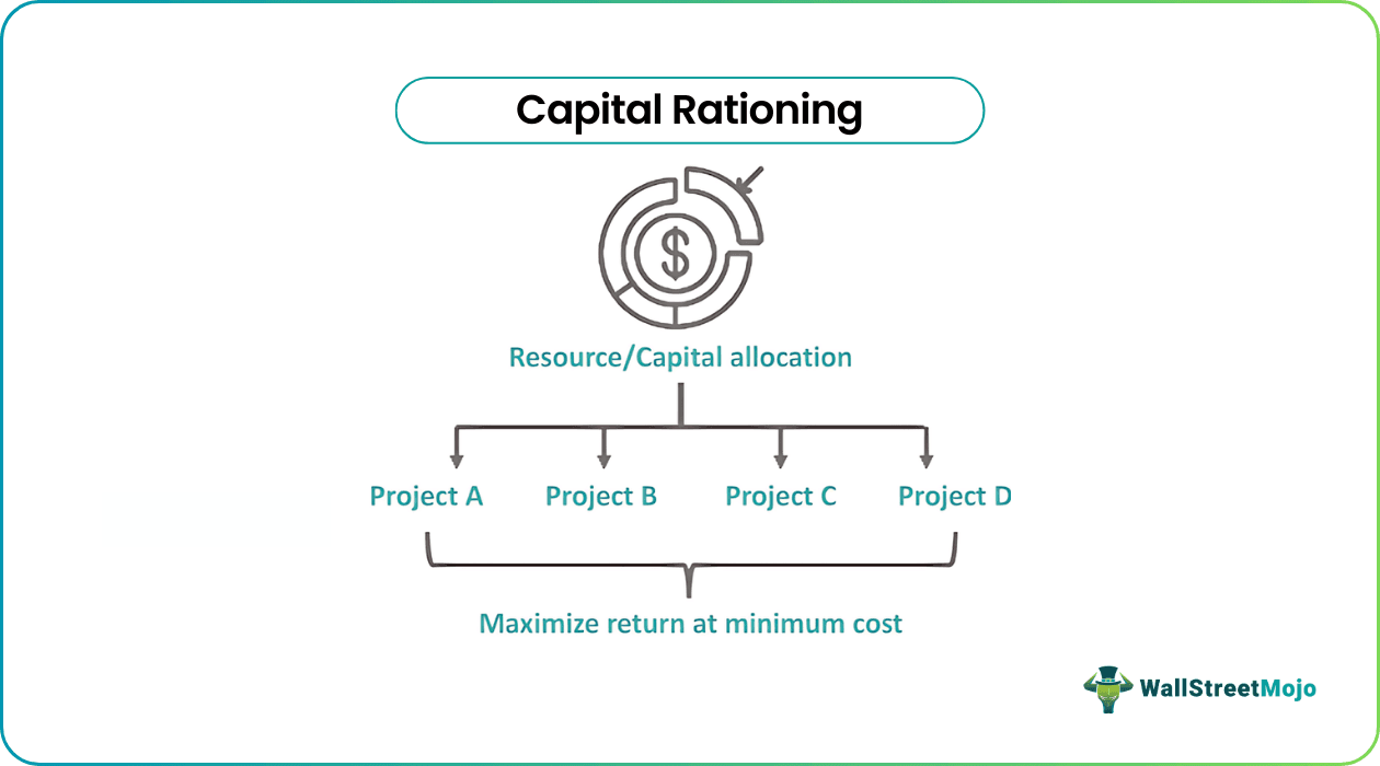 Capital Rationing