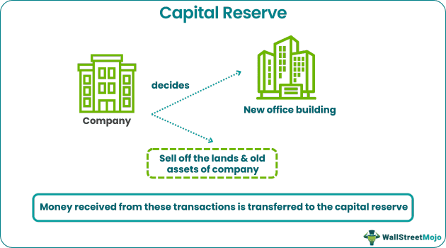 Capital Reserve