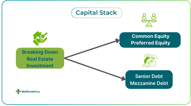 Capital Stack