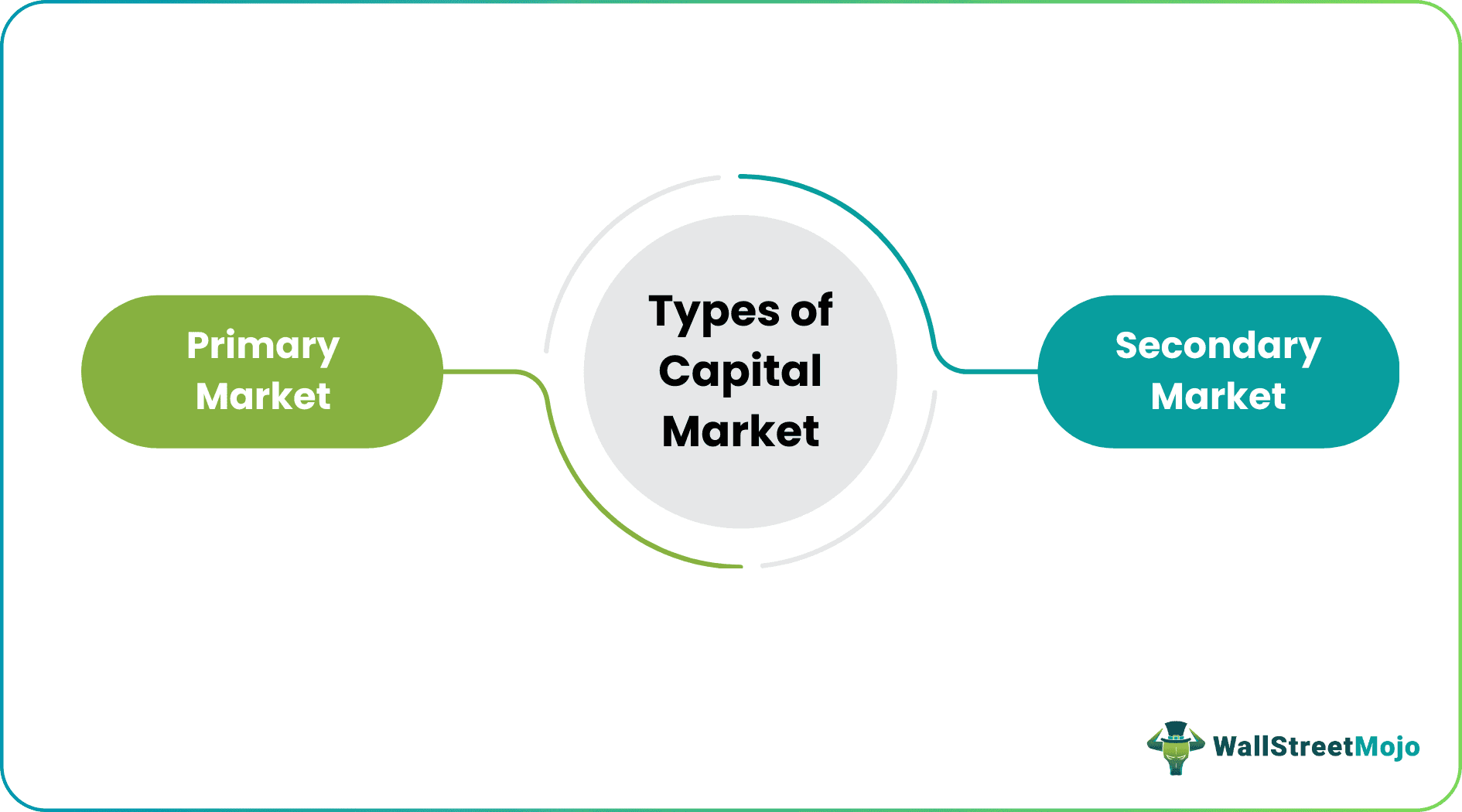 Capital market Types