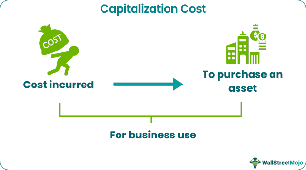 Capitalization Cost