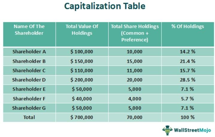 Capitalization Table