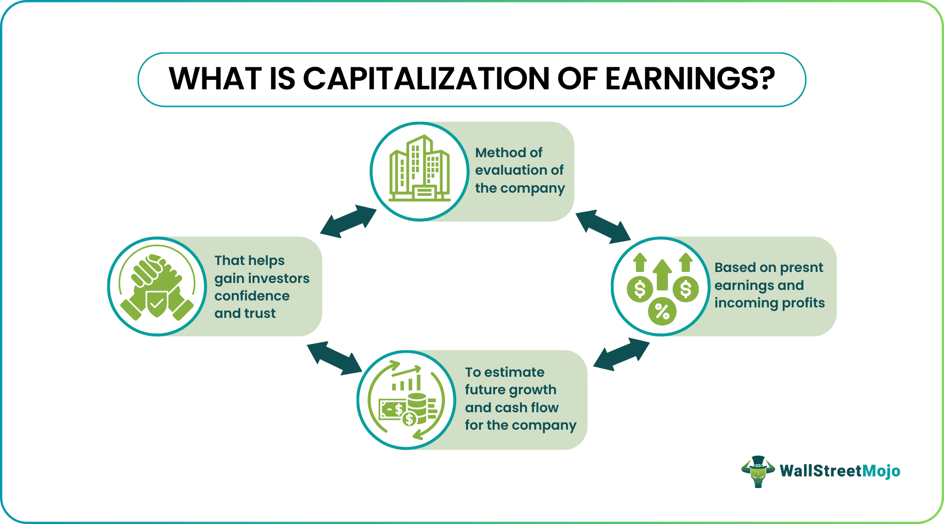 Capitalization of Earnings