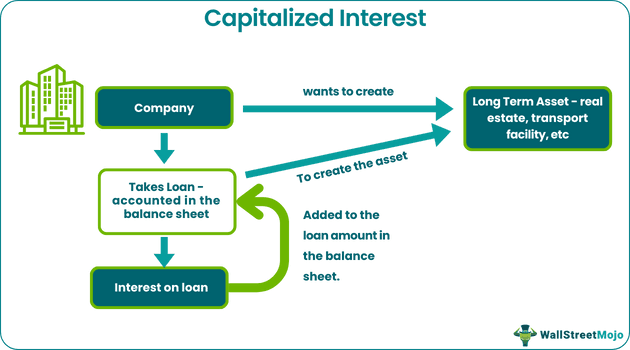 Capitalized Interest
