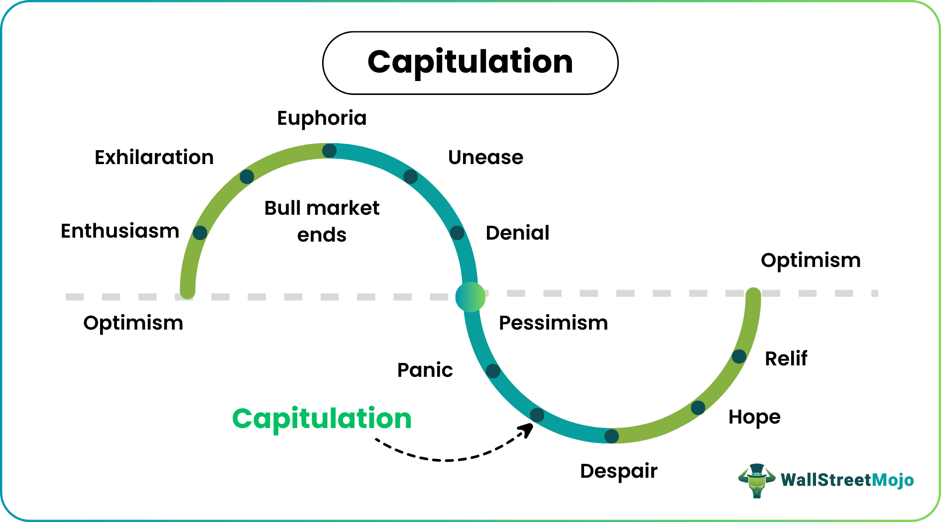 Capitulation