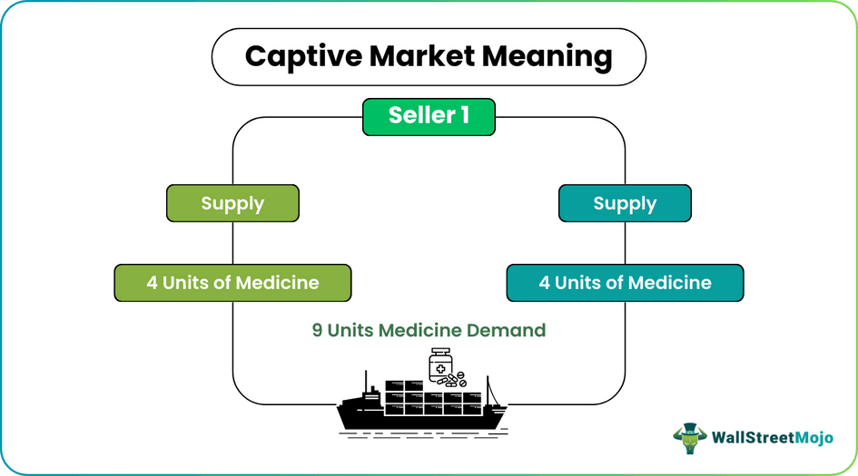 Captive Market