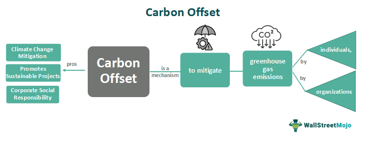 Carbon Offset - What Is It, Examples, Types, Vs Carbon Credit