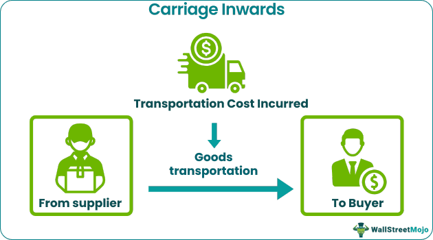 Carriage Inwards